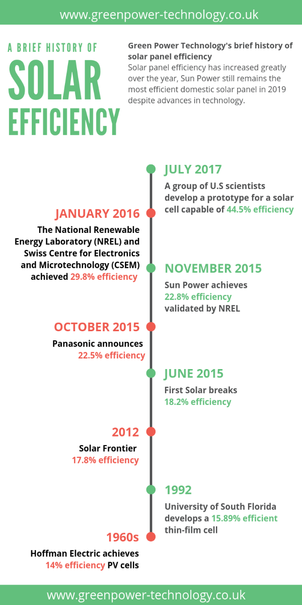 Solar panel efficiency time line