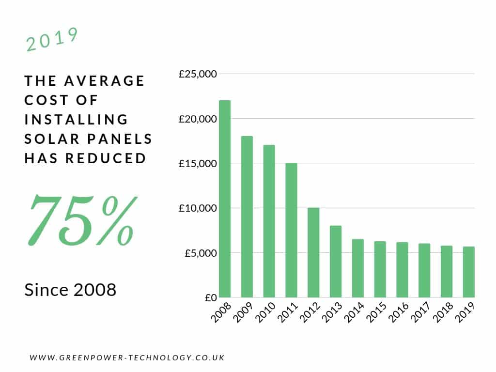 Cost of installing solar panels graph