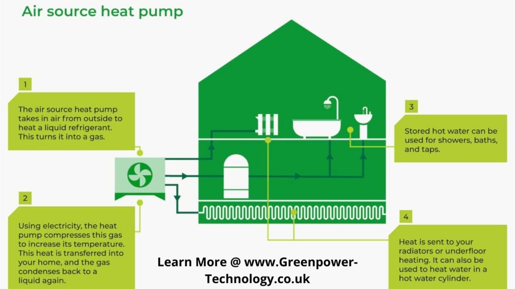Air Source Heat Pumps | Green Power Technology